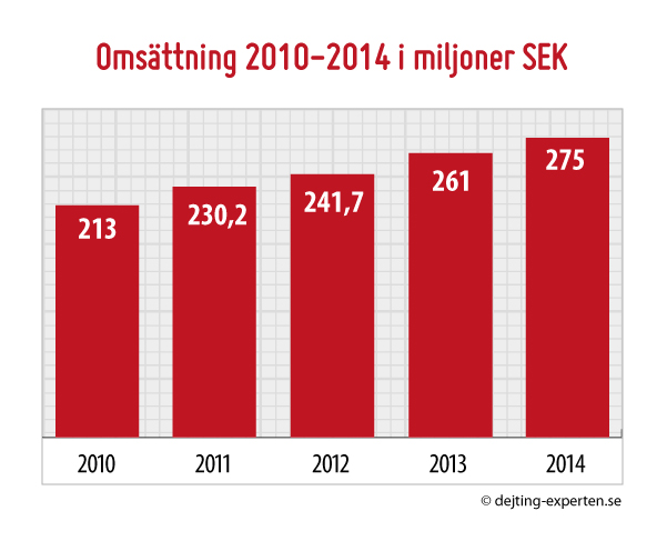 dejta på nätet