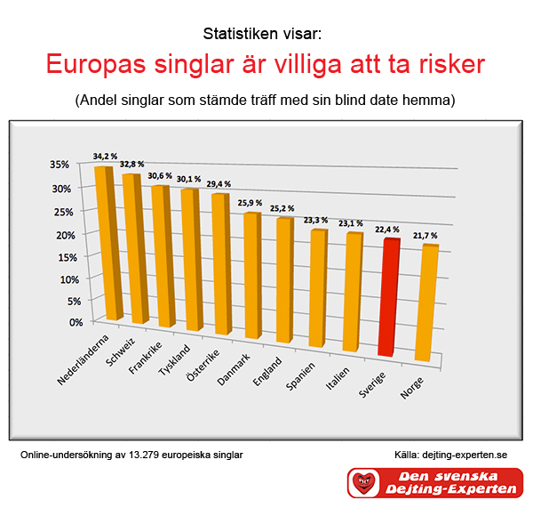 Fakta och statistik om online dating